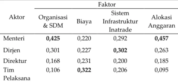 Tabel  5  menjelaskan  tingkat  kepentingan  aktor terhadap faktor-faktor yang berperan dalam  pengembangan sistem inatrade