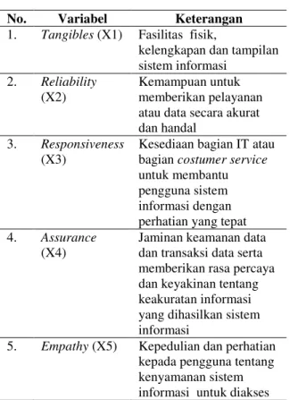 Tabel 1. Variabel Penelitian  No.  Variabel   Keterangan  1.  Tangibles (X1)  Fasilitas  fisik, 