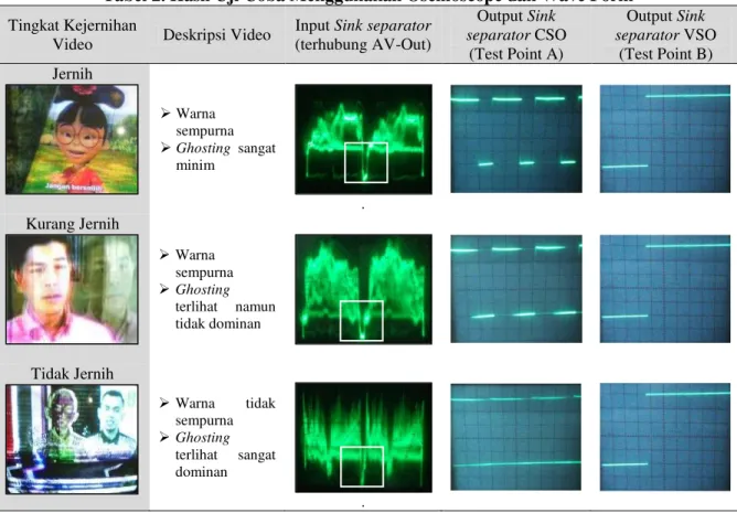 Tabel 2. Hasil Uji Coba Menggunakan Oscilloscope dan Wave Form  Tingkat Kejernihan 
