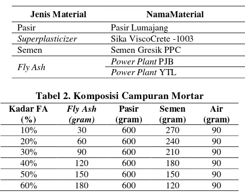 Tabel 1. Daftar Material yang Digunakan 