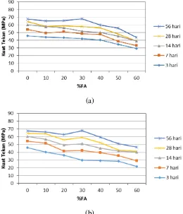 Gambar 3. Grafik Tren Kuat Tekan Rata-Rata dengan Campuran 20-40% Fly Ash  (Kuat Tekan Optimum) pada Umur 56 Hari dan Nilai Ph dalam Fly Ash