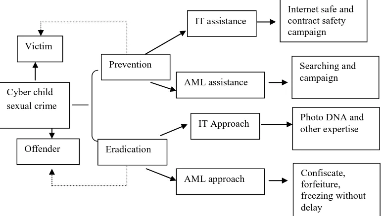 Figure 1: AML model  
