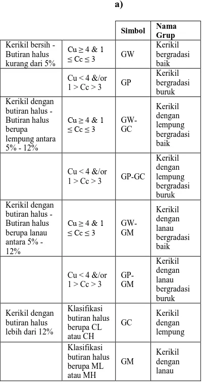 Tabel 1.Fraksi Lebih Besar dari No.200 (0.075 mm) Lebih Besar dari 50% a) Kerikil, b) Pasir 