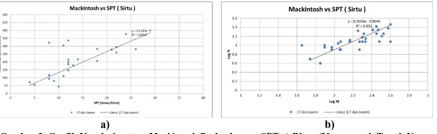 Gambar 3. Grafik Korelasi antara Mackintosh Probe dengan SPT a) Blows/30 cm untuk Tanah Urugan Sirtu, b) Log M dan Log N untuk Tanah Urugan Sirtu,  