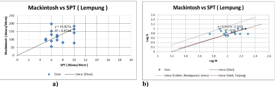 Gambar 3. Grafik Korelasi antara                                b) Mackintosh Probe dengan SPT a) Blows/30 cm untuk Tanah Urugan 