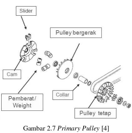 Gambar 2.7 Primary Pulley [4] 