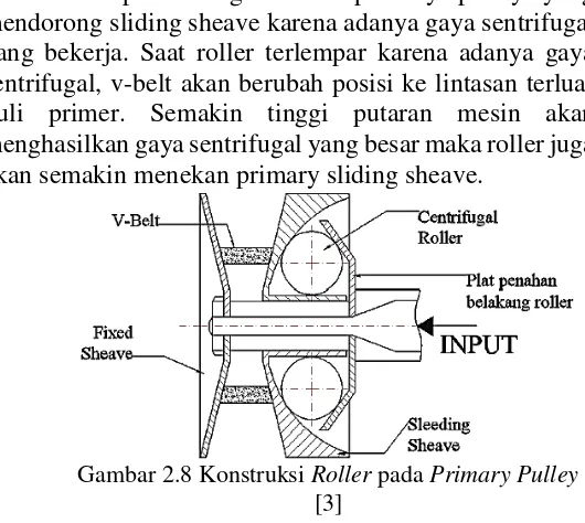 Gambar 2.8 Konstruksi Roller pada Primary Pulley 
