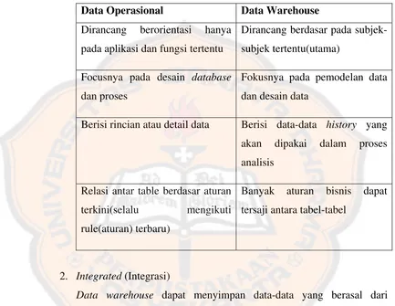 Tabel 2.1 Tabel Perbedaan Data Operasional dan Data Warehouse