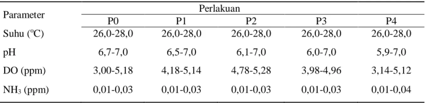 Tabel 2   Kelangsungan  hidup  (%)  benih  ikan Nilem selama penelitian 