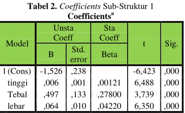 Tabel 2. Coefficients Sub-Struktur 1 Coefficients a Model  Unsta Coeff  Sta  Coeff  t  Sig