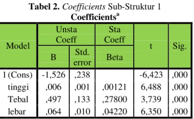 Tabel 2. Coefficients Sub-Struktur 1 Coefficients a Model  Unsta Coeff  Sta  Coeff  t  Sig