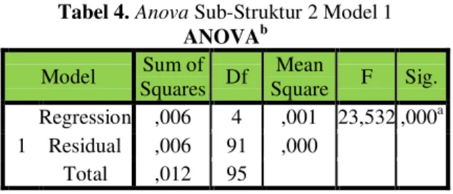 Tabel 3. Model Summary Sub-Struktur 1 Model  R  R Square  Adjusted R 