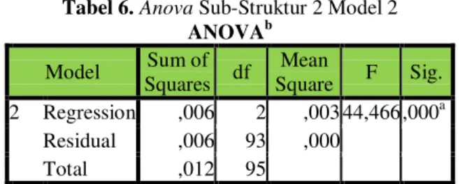 Tabel 6. Anova Sub-Struktur 2 Model 2 ANOVA b Model  Sum of  Squares  df  Mean  Square  F  Sig