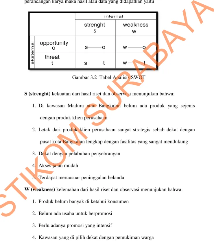 Gambar 3.2  Tabel Analisis SWOT 