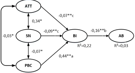 Gambar 4. Model Struktural TPB     