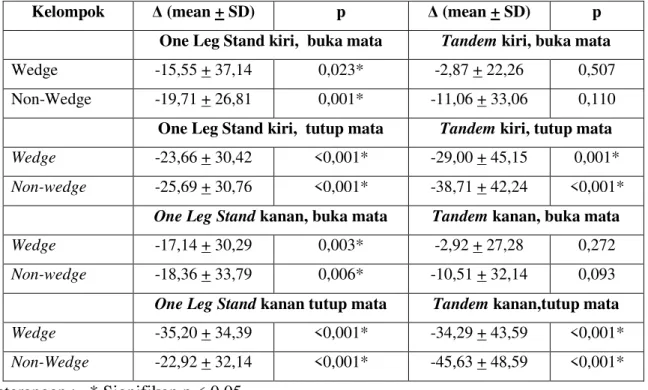 Tabel 4. Perubahan keseimbangan sebelum dan setelah perlakuan  Kelompok  û (mean + SD)  p  û (mean + SD)  p 