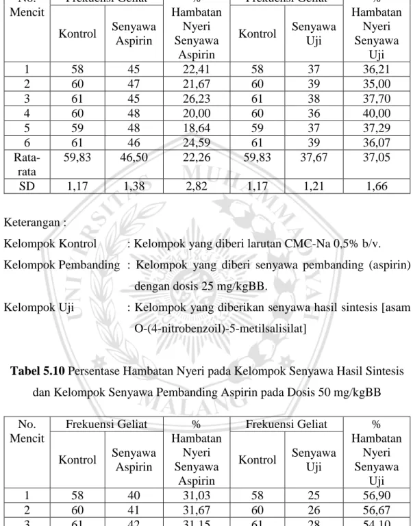 Tabel 5.9 Persentase Hambatan Nyeri pada Kelompok Senyawa Hasil Sintesis  dan Kelompok Senyawa Pembanding Aspirin pada Dosis 25 mg/kgBB  No
