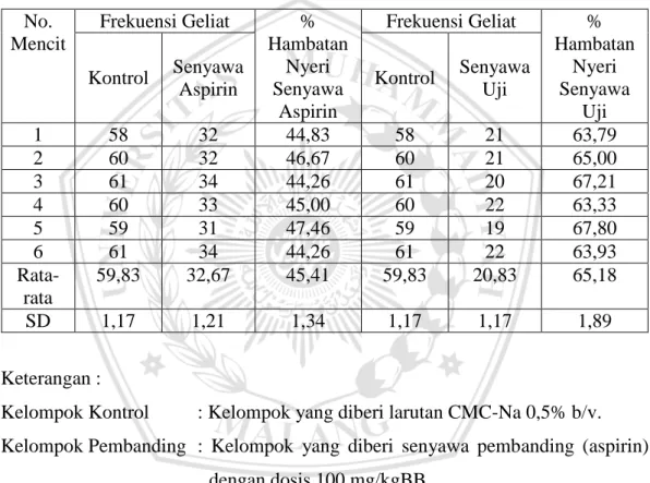 Tabel 5.11 Persentase Hambatan Nyeri pada Kelompok Senyawa Hasil Sintesis  dan Kelompok Senyawa Pembanding Aspirin pada Dosis 100 mg/kgBB  No