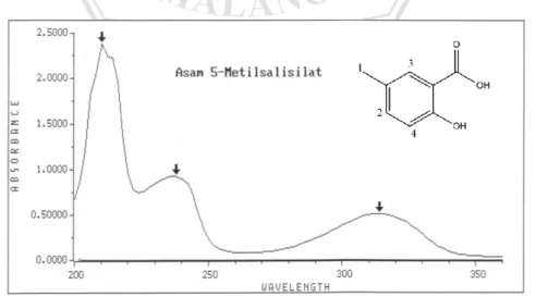 Gambar 5.1 Spektrum Ultraviolet Asam 5-Metilsalisilat dalam Etanol 
