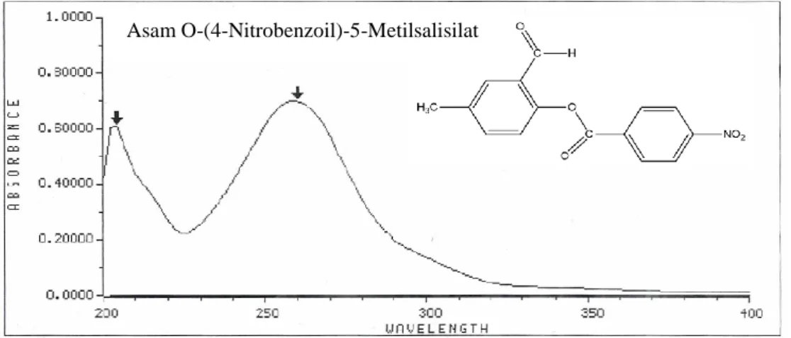 Gambar 5.2  Spektrum Ultraviolet Senyawa Hasil Sintesis dalam Etanol 