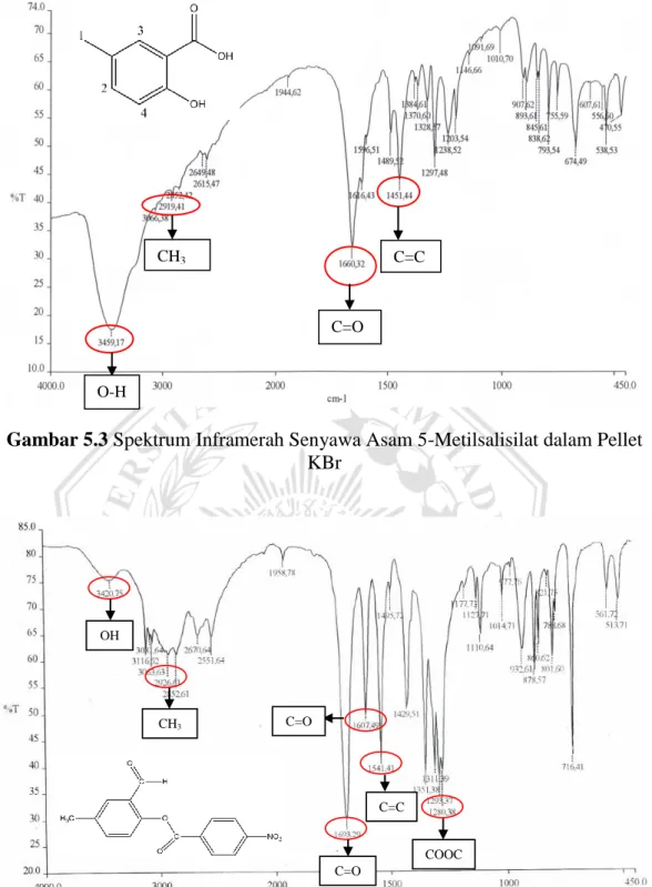 Gambar 5.4 Spektrum Inframerah Senyawa Hasil Sintesis dalam Pellet KBr 