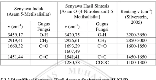 Tabel 5.5 Karakteristik Spektrum Inframerah Senyawa Asam 5-Metilsalisilat dan  Senyawa Hasil Sintesis 