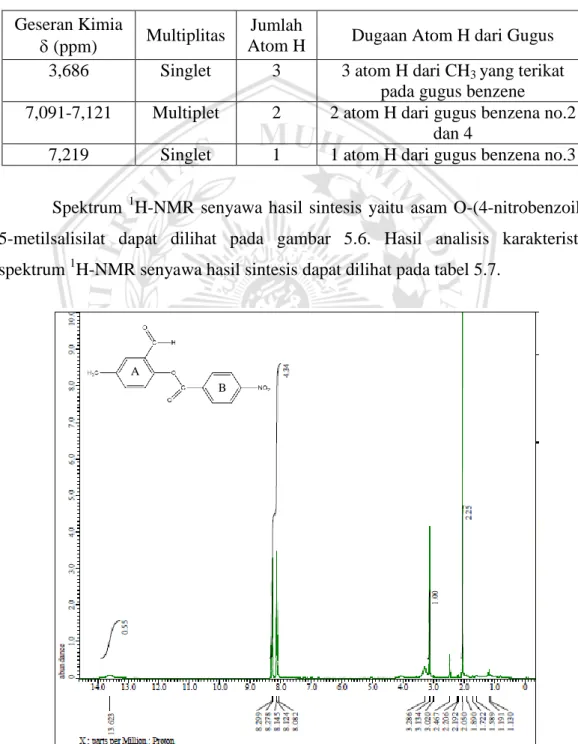 Tabel 5.6 Karakteristik Spektrum  1 H-NMR Senyawa Asam 5-Metilsalisilat  Geseran Kimia  