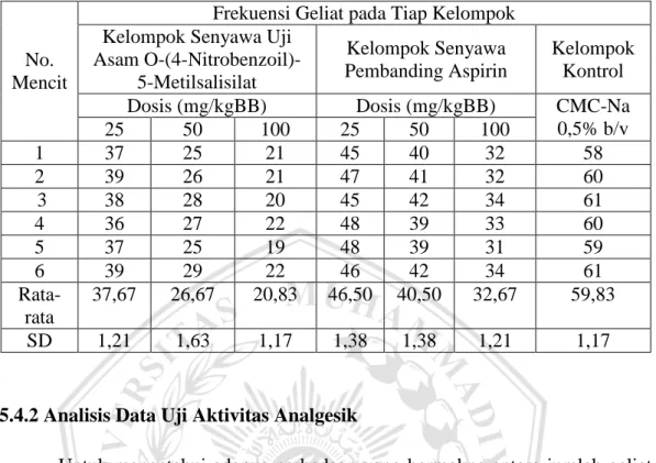 Tabel 5.8 Frekuensi Geliat pada Kelompok Senyawa Uji, Senyawa Pembanding  Aspirin, dan Kontrol pada Dosis 25 mg/kgBB, 50 mg/kgBB, dan 100 mg/kgBB 