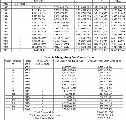 Tabel 6. Menghitung Net Present Value 