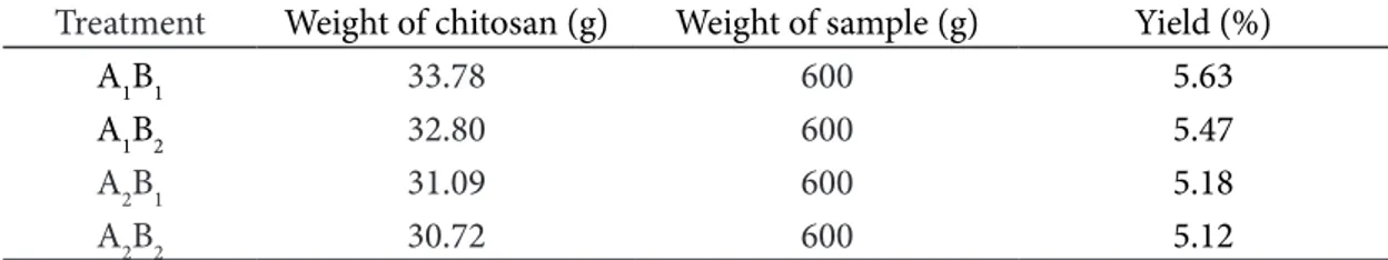 Table 1 Yield of Chitosan
