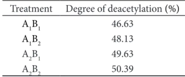 Table 3 Degree of deacetylation of chitosan Treatment Degree of deacetylation (%)