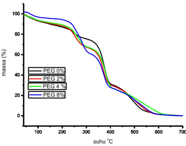 Gambar 7. Termogram variasi komposisi  zeolit  100 200 300 400 500 600 700020406080100100200300400500600700020406080100100200300400500600700020406080100100200300400500600700020406080100massa (%) PEG 0%suhu oC PEG 2% PEG 4 % PEG 8%