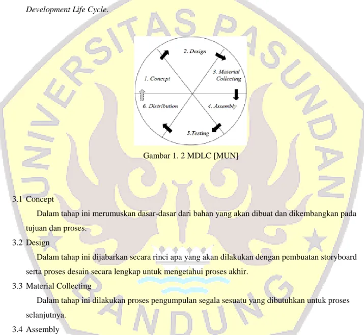 Gambar 1. 2 MDLC [MUN] 