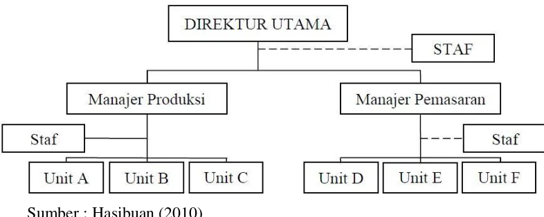 Gambar 2. 2 Bentuk Struktur Organisasi Lini dan Staf 