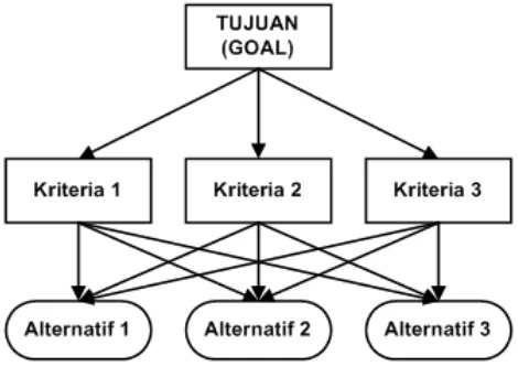 Gambar 2. 9 Struktur Hierarki AHP 
