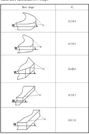 Tabel III.1 Koefisien bow shape 