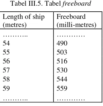 Tabel III.5. Tabel freeboard 