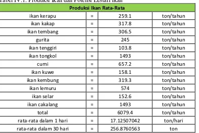 Tabel IV.1. Produksi Ikan dan Potensi Lestari Ikan 