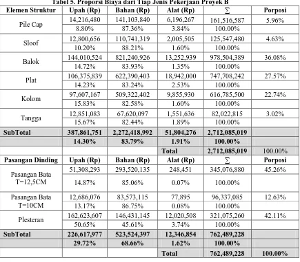 Tabel 5. Proporsi Biaya dari Tiap Jenis Pekerjaan Proyek B Elemen Struktur Upah (Rp) Bahan (Rp) Alat (Rp)  