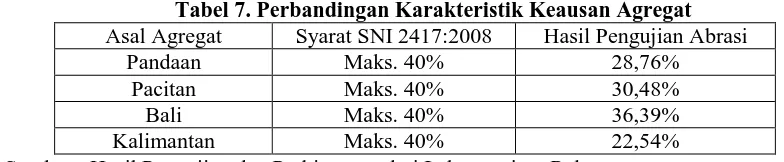 Tabel 5. Perbandingan Berat Jenis Agregat Kasar Fraksi I  FI (10-15 mm) Syarat* Pandaan Pacitan Bali Kalimantan 