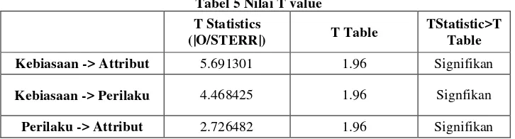 Tabel 5 Nilai T value 