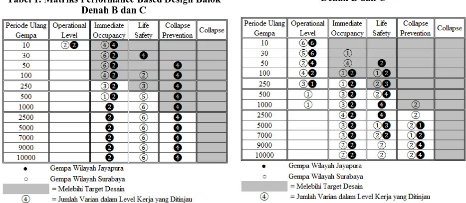 Tabel 1. Matriks Performance Based Design Balok Denah B dan C  