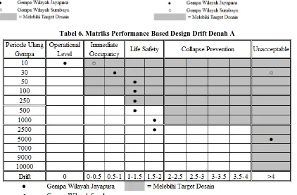 Tabel 4. Matriks  Performance Based Design Balok       Denah A 