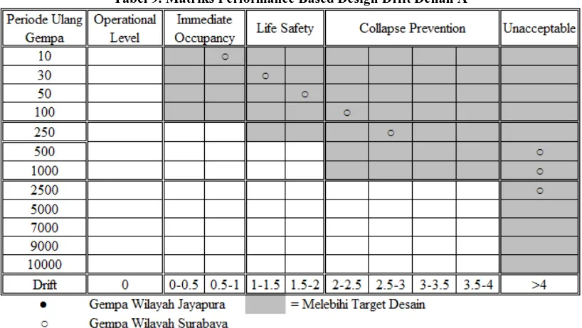 Tabel 9. Matriks  Performance Based Design Drift Denah A