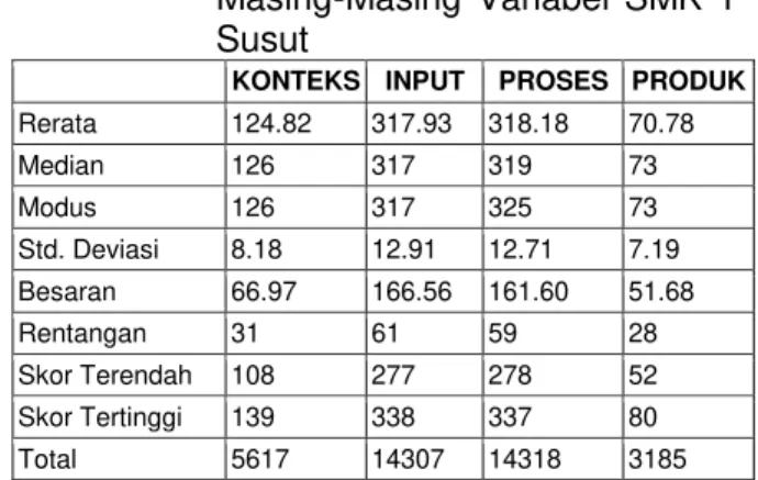 Tabel  01.  Rekapitulasi  Deskriptif  Statistik  Masing-Masing  Variabel  SMK  1  Susut 