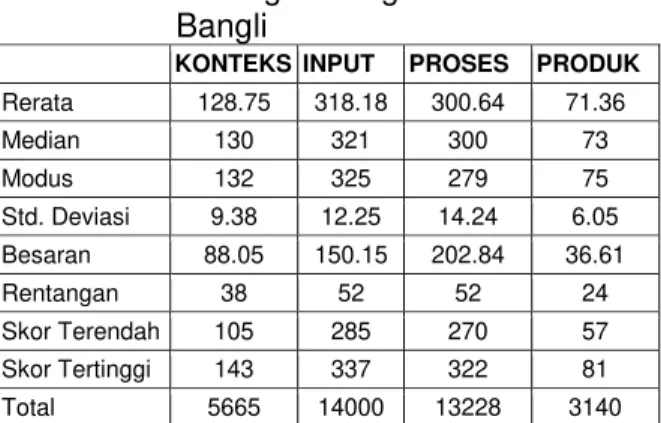 Tabel  03.  Rekapitulasi  Deskriptif  Statistik  Masing-Masing  Variabel  SMK  3  Bangli 