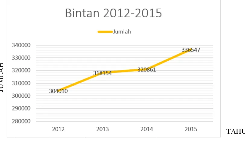 Gambar IV.1 Grafik Kunjungan Pulau Bintan tahun 2012-2015 