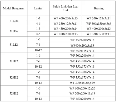 Tabel 4. Dimensi Profil Balok Link, Bresing dan Balok Luar Link 