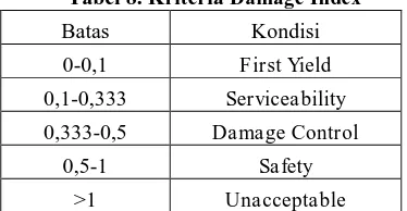 Tabel 8. Kriteria Damage Index 