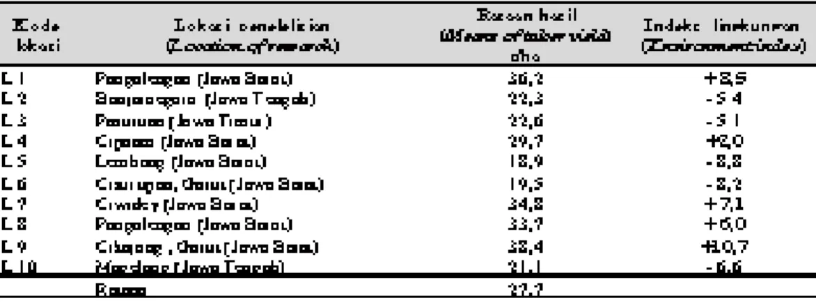 Tabel  4. Hasil 7 genotip  kentang  pada  penelitian  multilokasi (Tuber yield obtained  at multilocation  plot), 2001 - 2003.